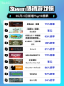 Steam热销游戏榜战锤40K：暗潮登顶