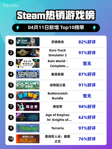 Steam热销游戏榜灵境奇谈登顶截图1