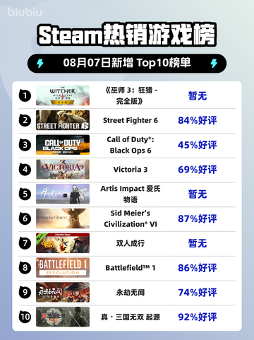 🔥《巫师3》狂屠Steam榜首！👑截图1