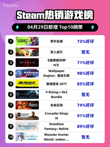 Steam热销游戏榜界外狂潮登顶截图1