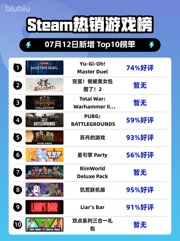 🔥Steam爆款榜｜游戏王登顶！👑截图1