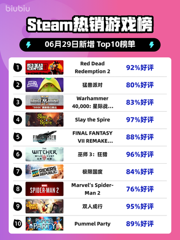 🔥RDR2登顶Steam热销榜！西部牛仔世界等你征服！🤠🎮截图1