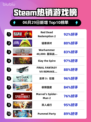 🔥RDR2登顶Steam热销榜！西部牛仔世界等你征服！🤠🎮