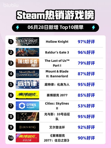 🎮《Hollow Knight登顶Steam热销榜！》👑🔥截图1