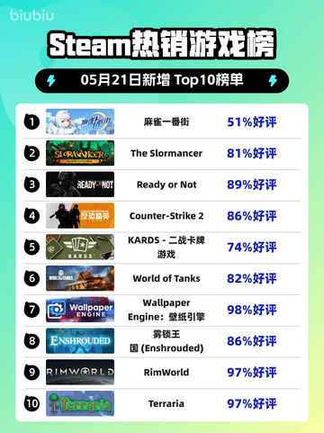 Steam热销游戏榜麻雀一番街登顶截图1