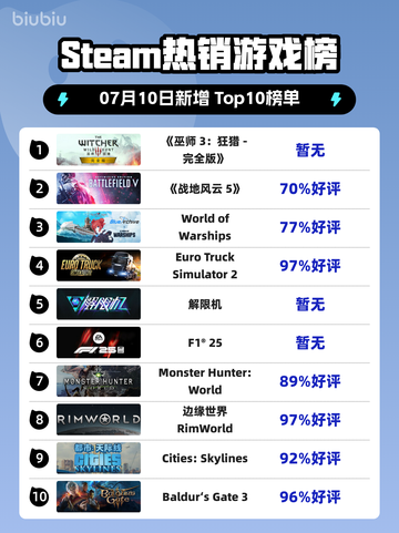 🔥《巫师3》狂猎登顶Steam热销榜！🎮截图1