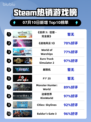 🔥《巫师3》狂猎登顶Steam热销榜！🎮