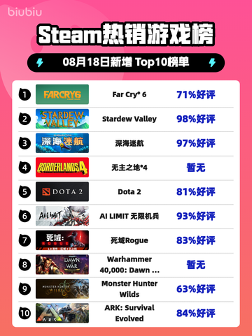 🔥《孤岛惊魂6》登顶Steam热榜！🎮💥截图1