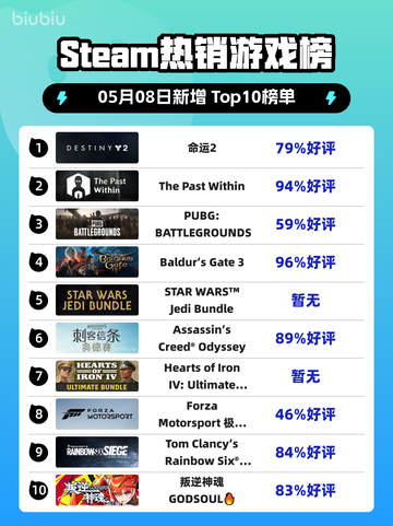Steam热销游戏榜命运2登顶截图1