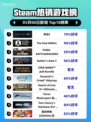 Steam热销游戏榜命运2登顶