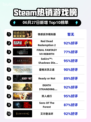 🔥反诈游戏登顶Steam榜首！🎮