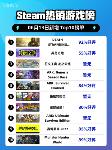 🔥Steam热销榜《死亡搁浅导演剪辑版》🎉登顶🔥截图1