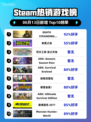 🔥Steam热销榜《死亡搁浅导演剪辑版》🎉登顶🔥
