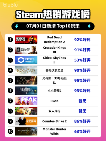 🔥RDR2登顶Steam热榜！西部冒险神作回归截图1