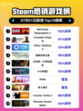 🔥RDR2登顶Steam热榜！西部冒险神作回归