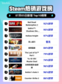 🔥RDR2登顶Steam热销榜！西部冒险神作回归