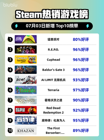 🔥《猛兽派对》登顶Steam榜首！🎮💥截图1