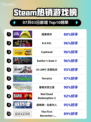 🔥《猛兽派对》登顶Steam榜首！🎮💥