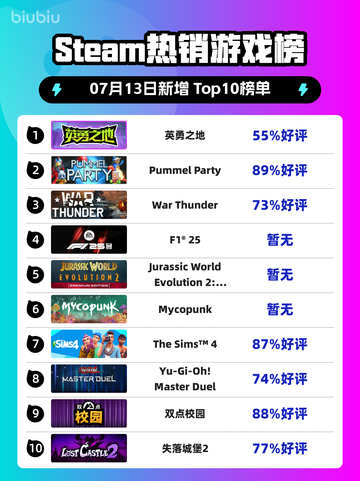 🎮《Steam新王登顶！》🔥截图1