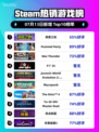 🎮《Steam新王登顶！》🔥
