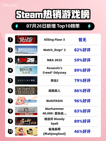🔥《Killing Floor 3登顶Steam热销榜》💥截图1