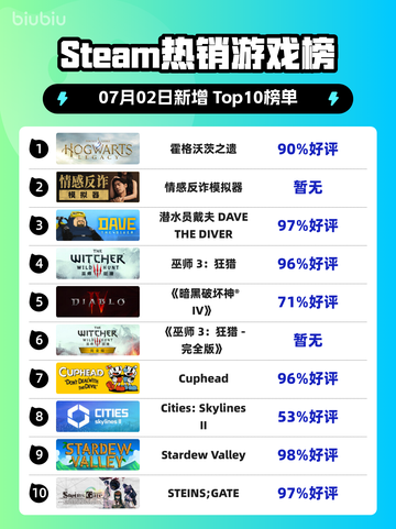 🔥《霍格沃茨之遗》登顶Steam热榜！截图1