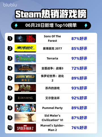 🔥《Sons Of The Forest》登顶Steam热榜！🌲💥截图1