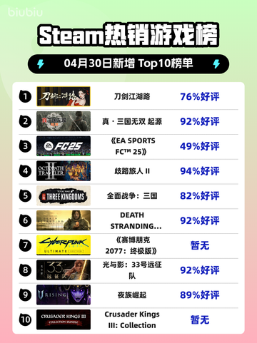 Steam热销游戏榜刀剑江湖路登顶截图1
