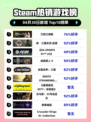 Steam热销游戏榜刀剑江湖路登顶