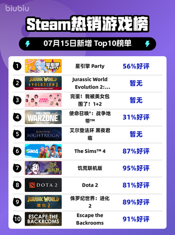 🔥星引擎 Party登顶Steam热销榜！🎮💥截图1