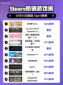 🔥星引擎 Party登顶Steam热销榜！🎮💥