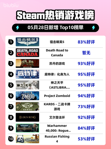 Steam热销游戏榜狙击精英5登顶截图1