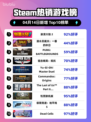 Steam热销游戏榜崩溃大陆 2登顶