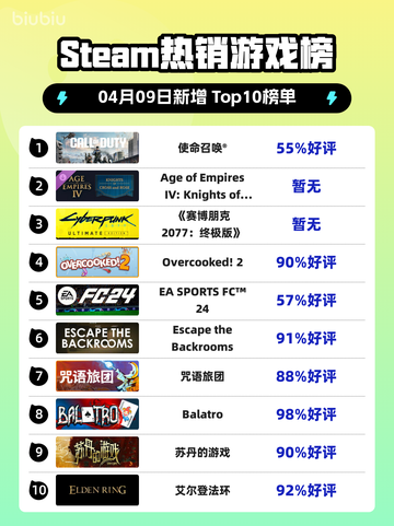 Steam热销游戏榜使命召唤®登顶截图1