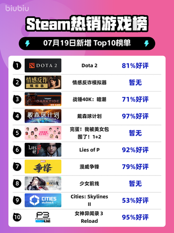 🔥Steam热榜！《Dota 2》强势登顶🏆截图1