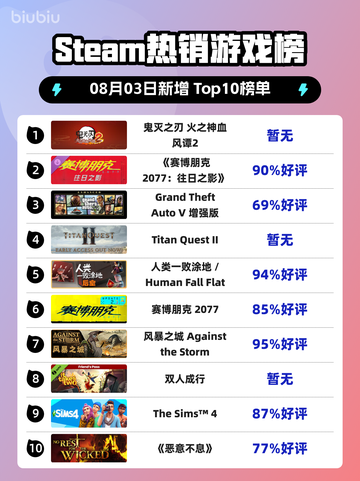 🔥鬼灭之刃2登顶Steam热销榜！截图1