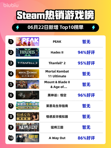 🔥Steam热销榜PEAK登顶，玩家狂热追捧💥截图1