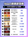 🔥《街头霸王6》第三年角色包登顶Steam热榜！💥