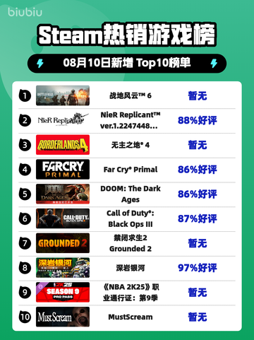 🔥战地风云6登顶Steam热榜！💥截图1