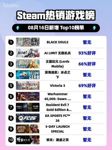 🔥《BLACK SOULS登顶Steam热销榜》💥截图1