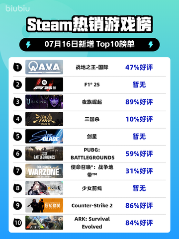 🔥《战地之王》登顶Steam全球榜！💥截图1