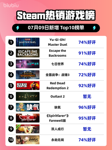 🔥Steam爆款榜首！《游戏王》新作登顶💥截图1