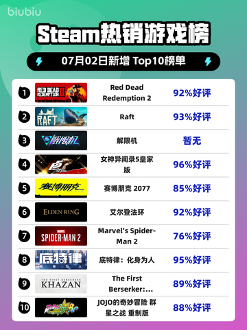 🔥RDR2登顶Steam热销榜！西部冒险神作💥截图1