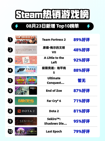 🔥《Team Fortress 2登顶Steam热销榜》🎮💥截图1