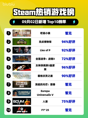 《呓语小镇登顶Steam榜首🔥》截图1