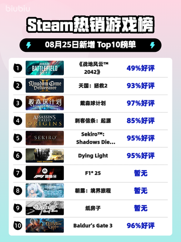 🔥《战地风云2042》登顶Steam热榜！💥截图1