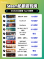Steam热销游戏榜全面战争：战锤3登顶