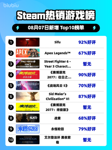 🔥《Sifu》登顶Steam热销榜！🎮截图1