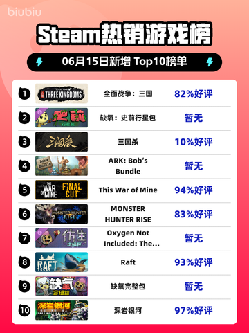 🔥Steam热销榜《全面战争：三国》🔥登顶！不容错过👇截图1