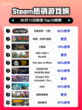 🔥Steam热销榜《全面战争：三国》🔥登顶！不容错过👇